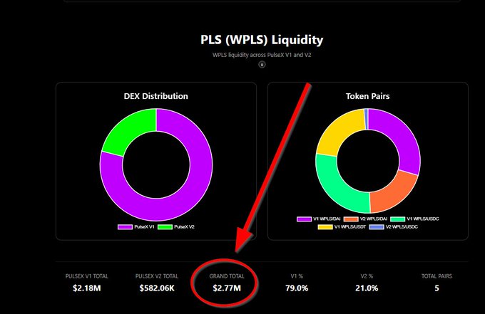 The image features a webpage with an infographic chart that displays information about stablecoins and their liquidity compared to other cryptocurrency types. A red circle with a number inside represents stability coins, which are worth under $3,000,000 on average or referred to as "underwater" in relation to the Bitcoin market's price fluctuations. The post includes text discussing PLS (PLS) liquidity and its relation to stablecoins. The website is located at "www.pls-liquidity.com".