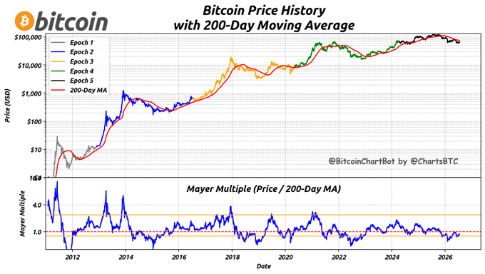 The image shows a Bitcoin Price History chart from approximately 2010 to 2026, displaying five bull market epochs (in gray, blue, orange, green, and black) overlaid with a red 200-Day Moving Average line on a logarithmic scale, paired with a Mayer Multiple indicator below showing the current value at 0.89—consistent with the post's data indicating Bitcoin at $64,723 on 2026-07-19, trading below its 200-day moving average.