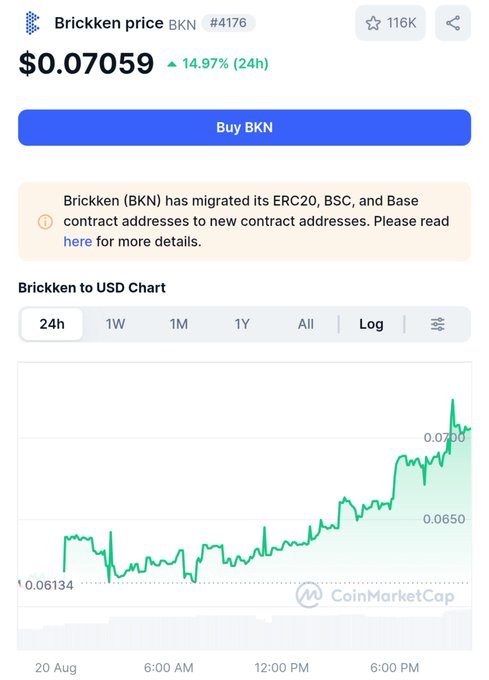 A CoinMarketCap page for Brickken (BKN) cryptocurrency showing a price of $0.07059, up 14.97% in 24h, with a notice about contract address migration and a 24h price chart trending upward.