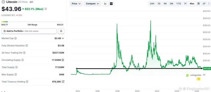 The image shows a CoinGecko price chart for Litecoin (LTC) at $43.96, up 922.1% from its all-time low, with a historical view spanning from around 2014 to 2024 showing LTC consistently hovering around the $44 price level referenced in the post about holding through major life milestones.