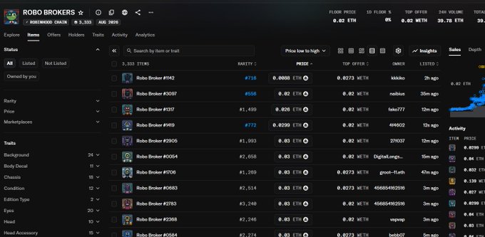 A user browsing the "ROBO BROKERS" NFT collection on OpenSea, showing 3,333 items with the floor price at 0.02 ETH and a 24-hour trading volume of 39.75 ETH, reflecting the active "brokers" meta trading referenced in the post.