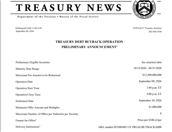 U.S. Treasury News preliminary announcement for a $12,500,000,000 debt buyback operation scheduled for September 9, 2026 (operation 1:40–2:00 p.m. ET, settlement September 10), covering eligible securities maturing 10/15/2026–08/31/2028, directly corresponding to the post's claim of a $12.5B Treasury buyback injection into the bond market.