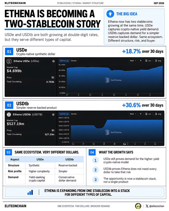 Elite on Chain newsletter from Sep 2026 titled 'Ethena is Becoming a Two-Stablecoin Story,' showing USDe (up 18.7% over 30 days, $4.699B market cap) and USDtb (up 30.6%, $527.19M market cap) with details on their synthetic vs reserve-backed structures.