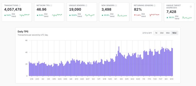 A analytics dashboard showing metrics including 'TRANSACTIONS 4,057,478', 'NETWORK TPS 46.96', and 'UNIQUE SENDERS 19,090', along with a 'Daily TPS' bar chart tracking activity from 2/16 to 8/10.