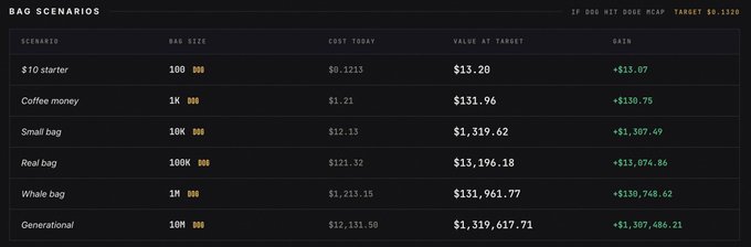 A table titled 'BAG SCENARIOS' showing various investment sizes (from $10 starter to 10M Generational) in DOGE, their cost today, target value at $0.1520, and resulting gains.