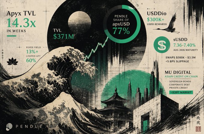 The image shows a graphic of a painting depicting a wave, possibly inspired by Japanese art or representing the crypto market trend of Bitcoin. The painting also features various elements such as pagodas, buildings, and a river which are characteristic features of traditional Japanese art. In the background, there is text that provides additional information about Bitcoin and cryptocurrency markets. One line in particular stands out: "Apyx TVL on pendlefi grew 14.3x in weeks to around $371M". This indicates that ApxTVL's value increased by a significant amount during this time period. The wave in the painting could be related to Bitcoin price fluctuations or just an artistic element representing the movement of these markets.