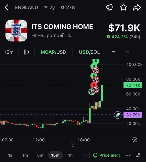 A crypto price chart for the 'ENGLAND' token (HnFe...pump), displaying a market cap of $71.9K with a 424.2% gain over 24 hours, marked with buy/sell indicators.