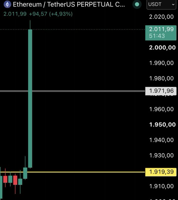 A candlestick chart for Ethereum/TetherUS (ETH/USDT) shows a dramatic upward move with a large green candle surging from ~$1,919.39 to $2,011.99, representing a +4.93% gain, aligning with the post's "Ethereum Boru" (Ethereum Rocket) reference.