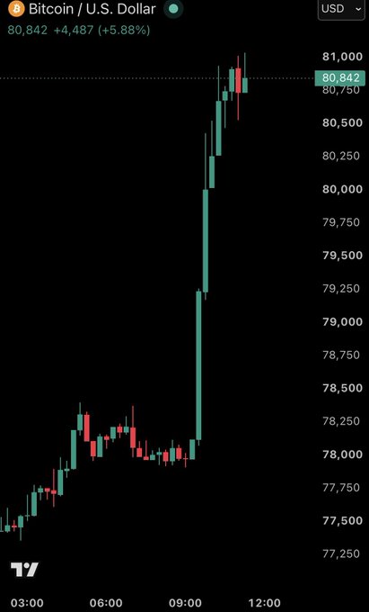 A Bitcoin/U.S. Dollar candlestick chart shows BTC surging to $80,842 (+5.88%) on the day, with a sharp vertical rally pushing price from around $77,500 up through $81,000, visually capturing the breakout moment referenced in the breaking news about Bitcoin crossing $81,000 amid heavy liquidations.