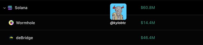 A dark interface listing items on Solana: Wormhole ($14.4M) and deBridge ($46.4M), with an account @kylolbtc showing $60.8M.