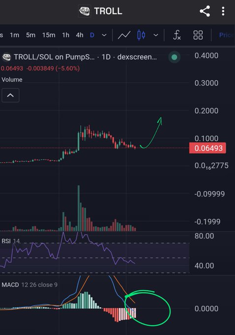 The image shows a stock trading dashboard displaying a scatter plot of stock prices against time, with a red line connecting the dots and highlighting the current trend. The text on the screen provides information about a specific stock or market index, possibly a cryptocurrency called "TROLL", and mentions the price chart's scale in Bitcoin.