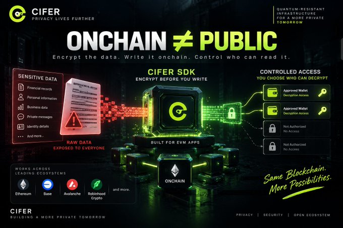 A CIFER infographic titled "ONCHAIN ≠ PUBLIC" promotes quantum-resistant encryption for blockchain, with text including "PRIVACY LIVES FURTHER", "CIFER SDK", and "WORKS ACROSS LEADING ECOSYSTEMS" like Ethereum, Base, and Avalanche.