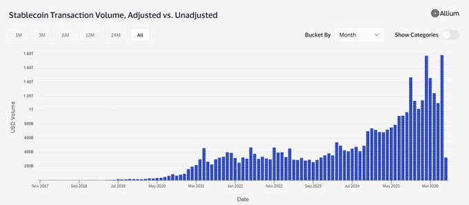 The image is a bar chart from Allium titled "Stablecoin Transaction Volume, Adjusted vs. Unadjusted," showing monthly USD volume from November 2017 through March 2026, with the highest bar reaching approximately 1.80T USD around March 2026, visually confirming the post's claim of a record $1.79T stablecoin transaction volume in June that surpassed February's previous peak.