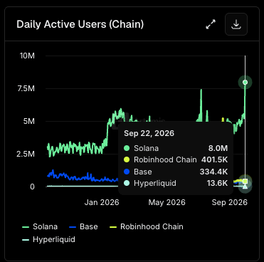 The image shows a "Daily Active Users (Chain)" chart tracking Solana, Robinhood Chain, Base, and Hyperliquid from January to September 2026, with a highlighted data point for September 22, 2026, where Solana reached an all-time high of 8.0M daily active users, significantly outpacing Robinhood Chain (401.5K), Base (334.4K), and Hyperliquid (13.6K). The chart visually supports the post's claim about Solana's record-breaking daily active user milestone.