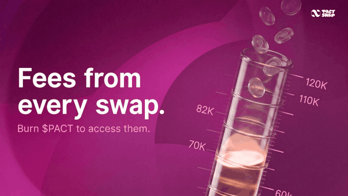 A magenta promotional graphic for Pact features a graduated cylinder filled with liquid and coins, overlaid with measurement markers reading 60K, 70K, 82K, 110K, and 120K. The headline reads "Fees from every swap," with subtext "Burn $PACT to access them," visually reinforcing the post's message that swap fees generate a continuously growing revenue pool for $PACT token holders regardless of BTC price fluctuations.