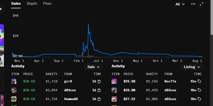 A dark-themed NFT marketplace interface showing a 'Sales' line graph with a price spike to over $2K, alongside activity tables listing item sales around $20-$27 USD with rarity rankings.