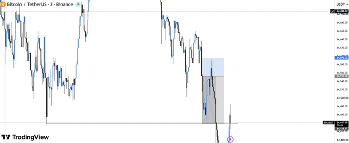 A TradingView candlestick chart of Bitcoin/TetherUS (BTCUSDT) on the Binance 3-minute timeframe shows price action around the $64,400-$64,500 range with a highlighted gray rectangular zone.