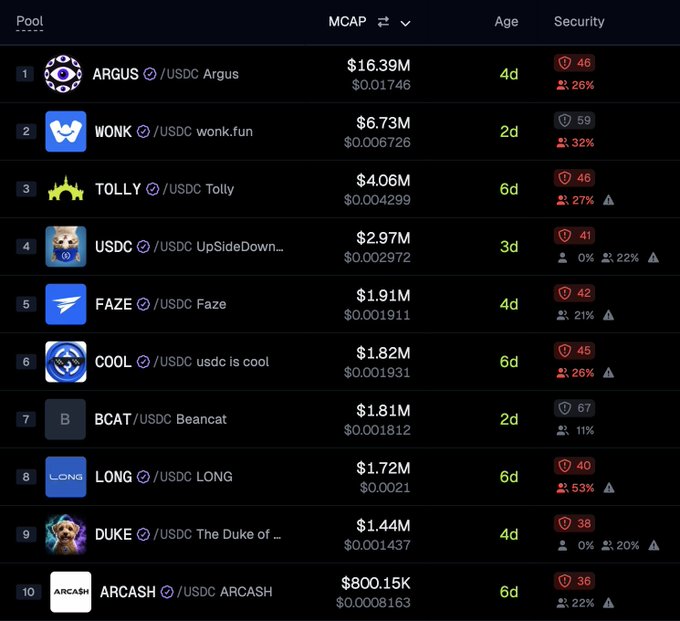 The image shows a market cap ranking of the top 10 altcoin pools on Arc, with leaders ARGUS ($16.39M) and WONK ($6.73M) standing out, followed by TOLLY, USDC UpsideDown, FAZE, COOL, BCAT, LONG, and DUKE—all but ARCASH ($800.15K) exceeding the $1M threshold noted in the post.