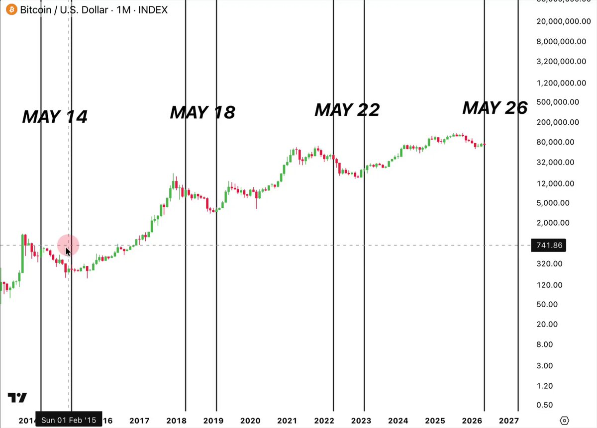 The image displays a line graph, likely representing data related to Bitcoin prices. The graph spans multiple days of the week, with the most recent day's price at the highest point and the lowest price at the lowest point. Additionally, there are two lines on the graph, each showing a different cryptocurrency or digital currency - Bitcoin and another unknown cryptocurrency. The title of the image is "BTC-U.S. Dollar Index: May 14", and it includes text such as ','',"20,"','.', "#"', "$", '%', '&'.