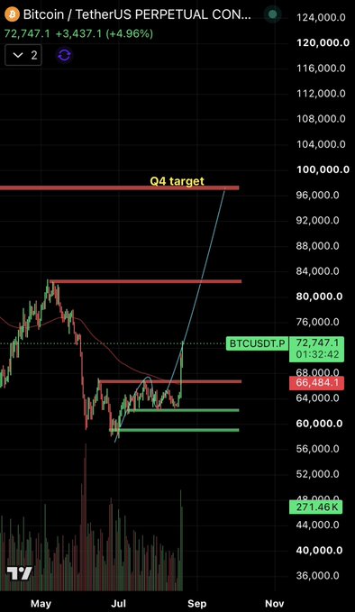 A Bitcoin/TetherUS perpetual contract chart (BTCUSDT.P) displaying the current price at 72,747.1, up 4.96%, with technical analysis markings including a "Q4 target" near 98,000, resistance levels around 82,000 and 66,484.1, and support zones near 58,000–60,000. The chart's breakout above the 66,484.1 resistance and projected trajectory toward the Q4 target visually supports the post's bullish thesis of strong ETF inflows, whale accumulation of 43,000 BTC, and massive short liquidations driving the rally.