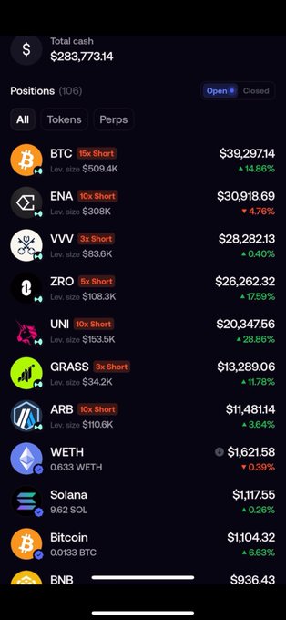 A trading platform interface shows a total cash balance of $283,773.14 with 106 open positions, listing assets like BTC, ENA, VVV, ZRO, UNI, GRASS, ARB, WETH, Solana, Bitcoin, and BNB.
