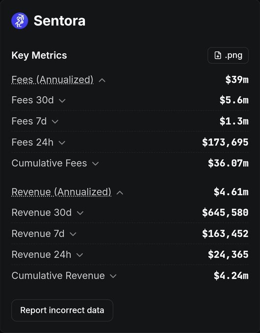 A dark-themed financial metrics dashboard for 'Sentora' showing fees (Annualized: $39m, 30d: $5.6m, 7d: $1.3m, 24h: $173,695, Cumulative: $36.07m) and revenue (Annualized: $4.61m, 30d: $645,580, 7d: $163,452, 24h: $24,365, Cumulative: $4.24m), with a 'Report incorrect data' button.