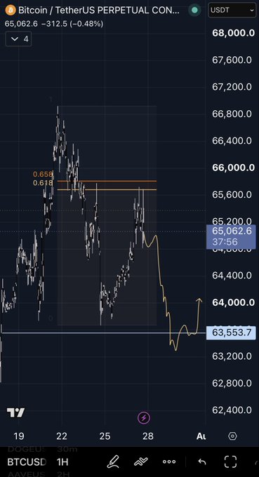 A candlestick chart of Bitcoin/TetherUS Perpetual Contract shows BTCUSD dropping to weekend lows around $63,553.7 before a partial recovery toward $65,062.6, illustrating the volatility captured in the caption "Weekend lows are not safe." The Fibonacci retracement levels (0.618 and 0.654) near the $65,600 zone highlight key resistance where the rebound stalled.