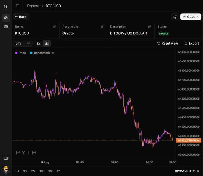 A dark-themed financial chart showing the BTC/USD pair with a downward price trend, displaying a current price of 63907.71019634 on the Pyth network.