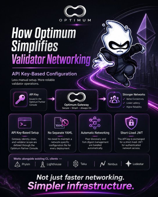 A promotional infographic titled 'How Optimum Simplifies Validator Networking' featuring a hooded character mascot, detailing API Key-Based Configuration, Gateway features, and compatibility with Prysm, Lighthouse, Teku, Nimbus, and Lodestar.