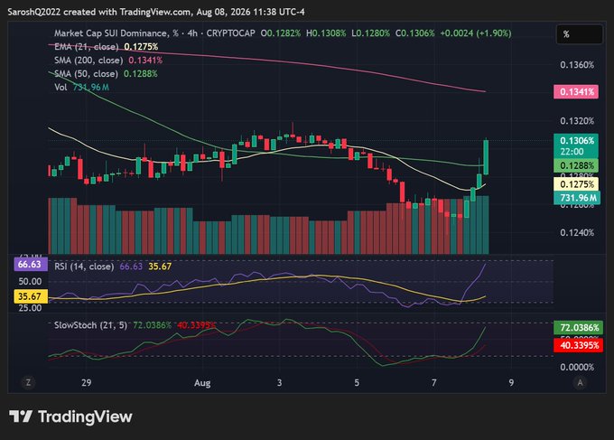 A TradingView chart of SUI dominance (CRYPTOCAP:SUI.D) on a 4-hour timeframe shows a sharp bullish candle pushing the price to 0.1306%, breaking above the 21 EMA (0.1275%), 50 SMA (0.1288%), and 200 SMA (0.1341%) as RSI climbs to 66.63 and the stochastic spikes to 72.03%, visually confirming the momentum surge described in the caption.