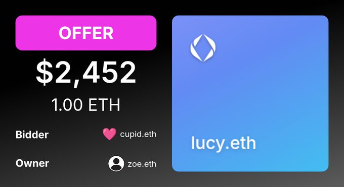 A digital marketplace listing showing an offer of $2,452 (1.00 ETH) for the ENS domain "lucy.eth," with cupid.eth as the bidder and zoe.eth as the owner.