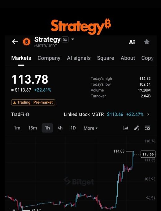 A Bitget trading chart shows the MSTR/USDT pair (Strategy) trading at $113.78, up 22.61%, with pre-market data displaying a high of $114.83 and volume of 19.28M. The post highlights how BTC's upward movement drives MSTR higher, referencing the linked stock MSTR at $113.66 (+22.47%) and teasing an upcoming announcement for "MINER X" with @BasedMiningCo.