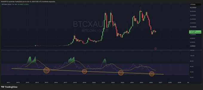 A TradingView chart displays the BTCXAU (Bitcoin/Gold) ratio on a weekly timeframe, currently near 20.58, with the RSI indicator below showing four historical oversold zones circled in orange—aligning with the post's claim that the ratio is at its most oversold level in history, historically coinciding with Bitcoin's strength recovery against gold.