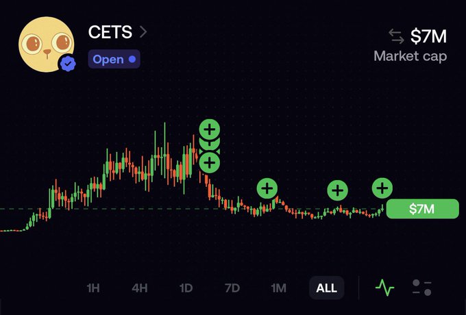 A cryptocurrency chart interface displays the token 'CETS' with an owl avatar, showing a market cap of '$7M' and a price graph with green plus-sign markers along the trend line.