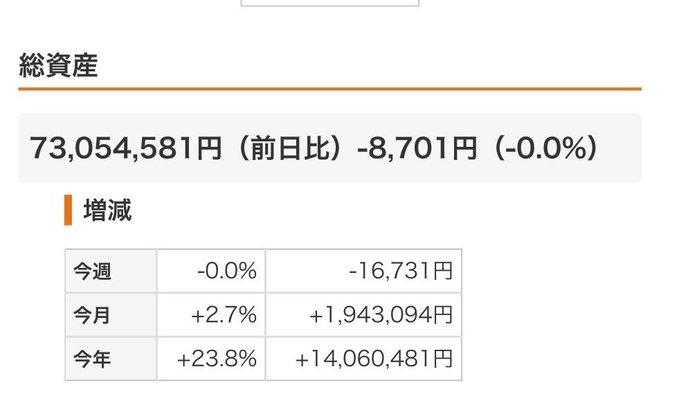 A Japanese financial app screenshot displays total assets of 73,054,581 yen, showing a slight daily decrease of -0.0% (-8,701 yen), but a year-to-date increase of +23.8% (+14,060,481 yen).