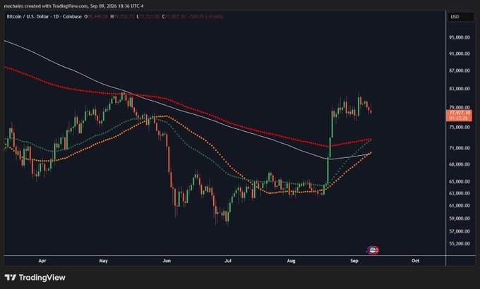 A TradingView daily chart of Bitcoin/USD on Coinbase shows the price at $79,759.71, with both the EMA (49) at $74,727.00 and SMA (50) at $73,427.00 crossing upward through the long-term MA (200) at $76,312.09, visually confirming the forming golden cross referenced in the post.
