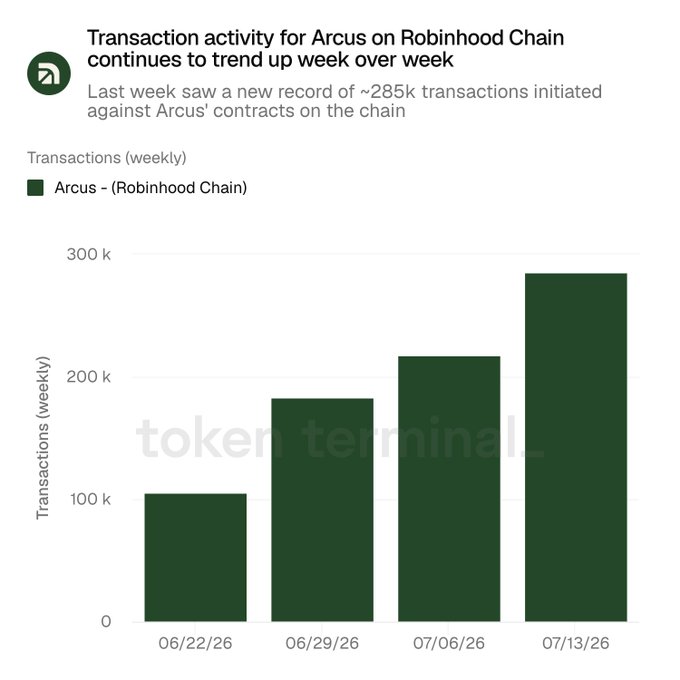 Arcus's weekly transaction activity on Robinhood Chain reached a record high of ~285k in the week of 07/13/26, nearly tripling from ~105k in late June—illustrating a clear "up only" trend across four consecutive weeks.