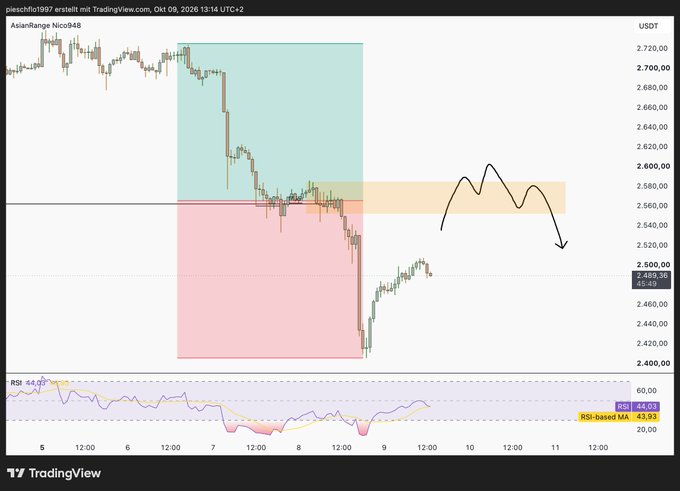 A TradingView candlestick chart of AsianRange Nico948 (USDT) showing price action around 2,480.36 with RSI 44.01 indicator and a hand-drawn wave projection suggesting further downside.