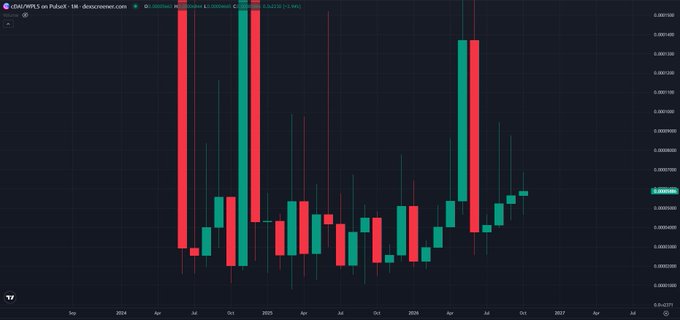 A candlestick financial chart on a dark background showing the trading pair OSAU/USDT on PubX, displaying red and green candles across the years 2024 to 2027.