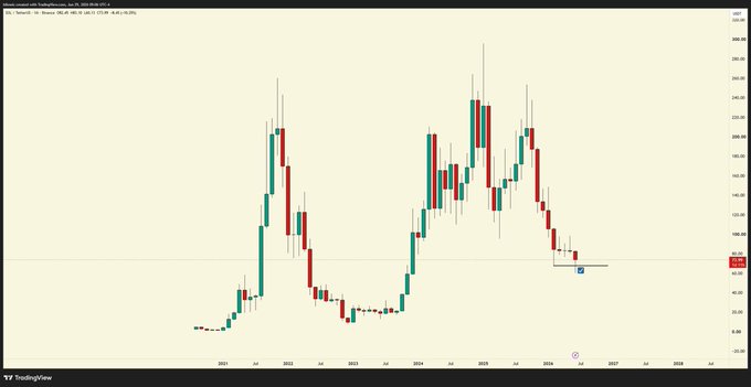 The image is a TradingView candlestick chart showing a stock (labeled as "ANSEM") with weekly price action from 2021 to 2027, currently hovering around $70-$75 after volatile swings between roughly $30 and $360.

The chart appears to be a humorous or speculative comparison tied to the post's question about whether "$ANSEM" (a memecoin) will ever "flip" "$HYPE" (presumably Hyperliquid), with the price action illustrating the volatile, uncertain nature of such an outcome.