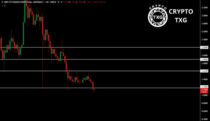 The image features a stock chart depicting the cryptocurrency XRP's price over several days. The graph shows that the price fell below $1.1802 during last week but reached its highest level above $1.2 on Sunday, indicating fluctuations in the cryptocurrency market. The post also mentions that if confirmed, there will be a reclaim of $1.1882 at the very top and bottom of the chart. It is essential to consider these factors when investing or trading in cryptocurrencies like XRP.