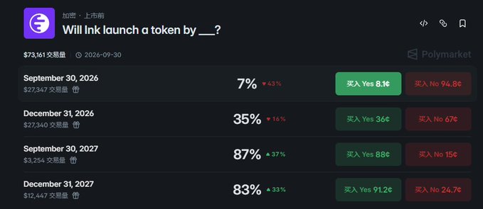 A dark-themed prediction market page titled “Will Ink launch a token by ___?” It lists dates from September 30, 2026, through December 31, 2027, with Yes/No probabilities and buy prices, including “Polymarket.”