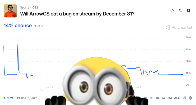 A Polymarket prediction page showing a 14% chance (down 36%) that streamer ArrowCS will eat a bug on stream by December 31, 2026, with a minion character overlay.