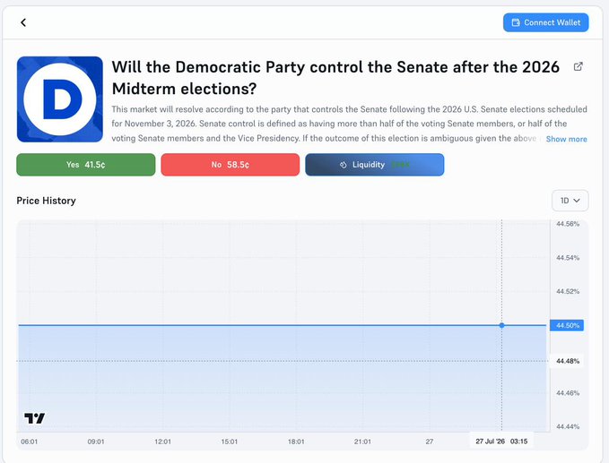 A Polymarket prediction page titled "Will the Democratic Party control the Senate after the 2026 Midterm elections?" showing "Yes" at 41.5¢ and "No" at 58.5¢, with a price history chart that reflects the post's observation that Democratic odds have held steady near 44.5–44.6% throughout the displayed timeframe.