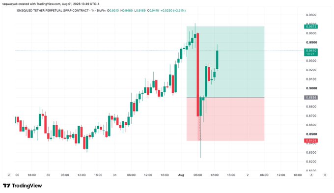 A TradingView candlestick chart of the ENSOUSD perpetual swap contract on Binance shows the price surging past resistance near $0.88-0.89, with green and red shaded zones marking trade entry, target (~1.2R gain), and stop-loss levels around $0.85, illustrating the "easy" winning long setup referenced in the post by @tradetalksbyT on $Enso.