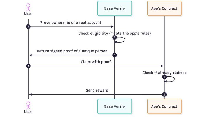 A sequence diagram outlines a verification process between a User, Base Verify, and an App's Contract, detailing steps to prove account ownership, check eligibility, return signed proof, claim a reward, and check for prior claims.