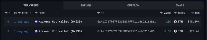 A cryptocurrency transaction tracker interface showing recent transfers from 'Kraken: Hot Wallet (0x130)', including a 20K ETH transfer valued at $48.89M and a 0.01 ETH transfer valued at $24.69, both made 1 day ago.