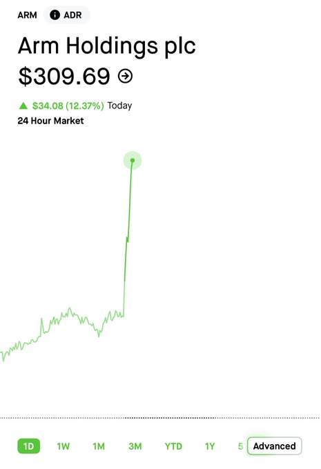 A stock app screenshot showing Arm Holdings plc (ARM) at $309.69, up $34.08 (12.37%) today, with a green line chart showing a sharp price spike on the 1D timeframe.