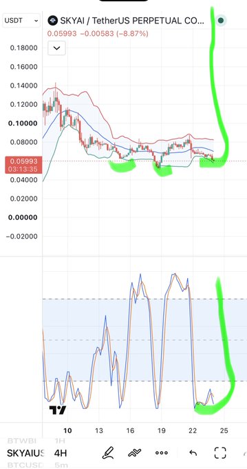 A TradingView chart of the SKYAI/USDT perpetual contract showing a price decline of -8.87% to 0.05993, with green hand-drawn annotations highlighting price action and the RSI indicator below.