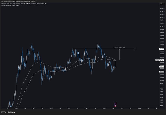 A TradingView chart displays the S&P 500 Index (SPX) on a weekly timeframe, showing price action from 2021 through 2026 with Bollinger Bands overlaid and a measured move projection of 7.26 (4%) above a recent high. The post "I like this" suggests bullish sentiment toward the technical setup, particularly the potential breakout target indicated near 8,800.